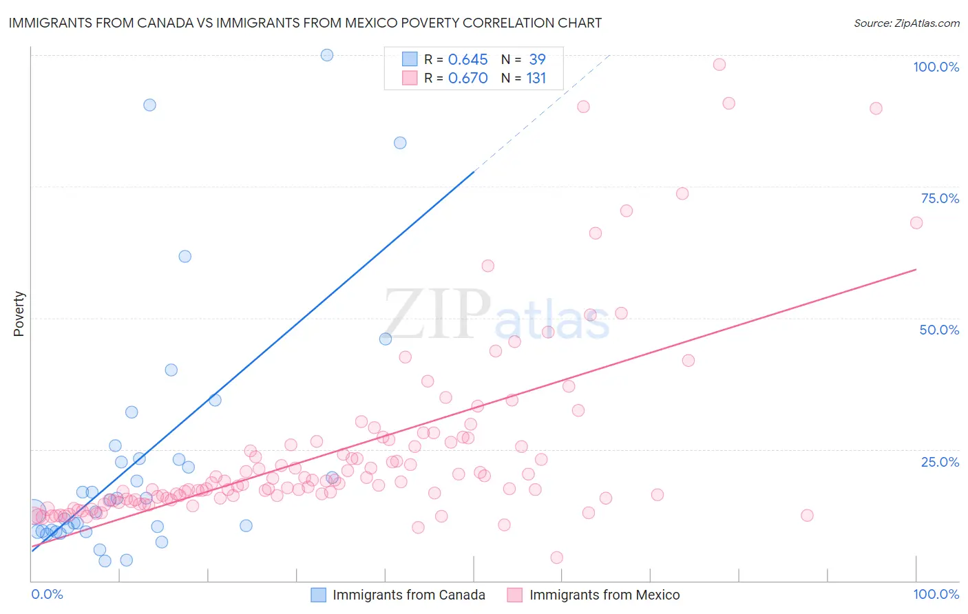 Immigrants from Canada vs Immigrants from Mexico Poverty