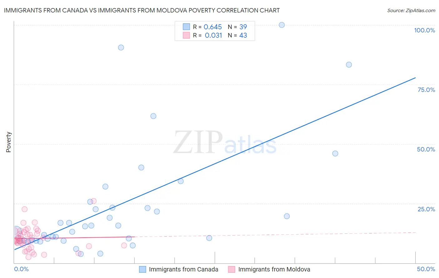 Immigrants from Canada vs Immigrants from Moldova Poverty