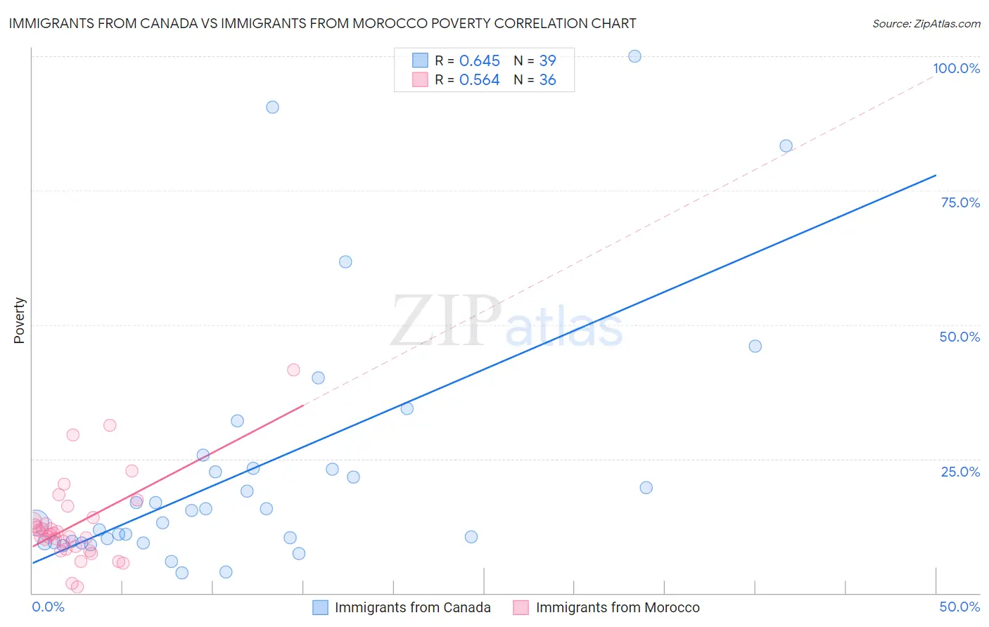 Immigrants from Canada vs Immigrants from Morocco Poverty