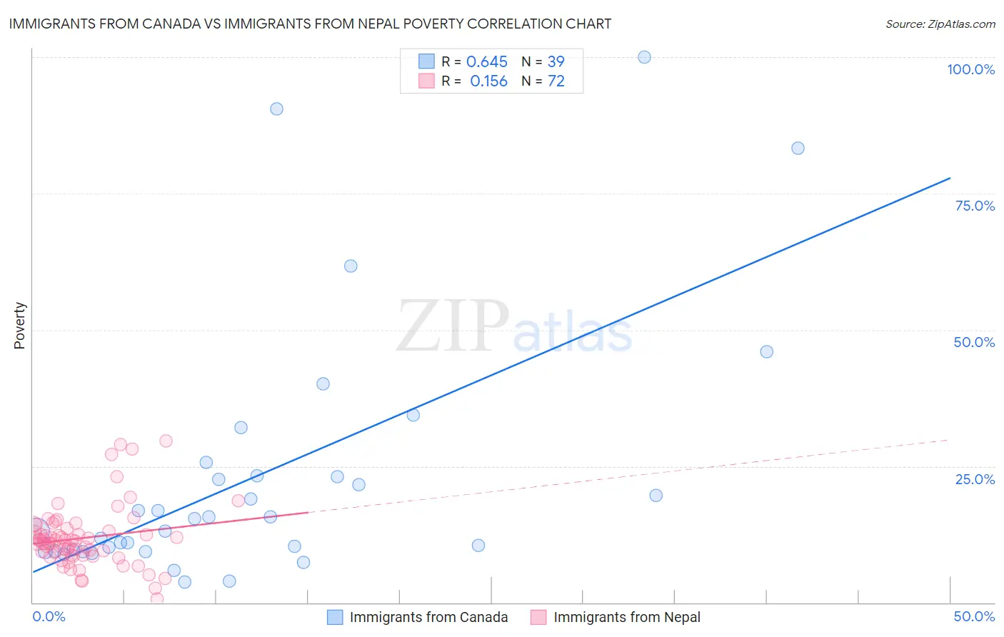 Immigrants from Canada vs Immigrants from Nepal Poverty