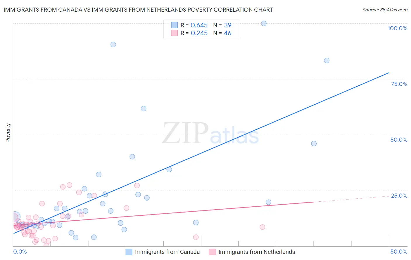 Immigrants from Canada vs Immigrants from Netherlands Poverty