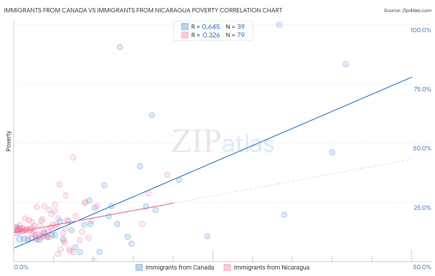 Immigrants from Canada vs Immigrants from Nicaragua Poverty