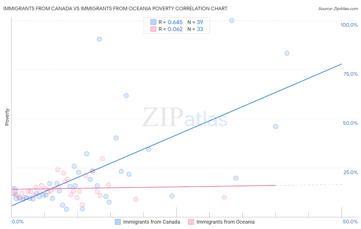 Immigrants from Canada vs Immigrants from Oceania Poverty