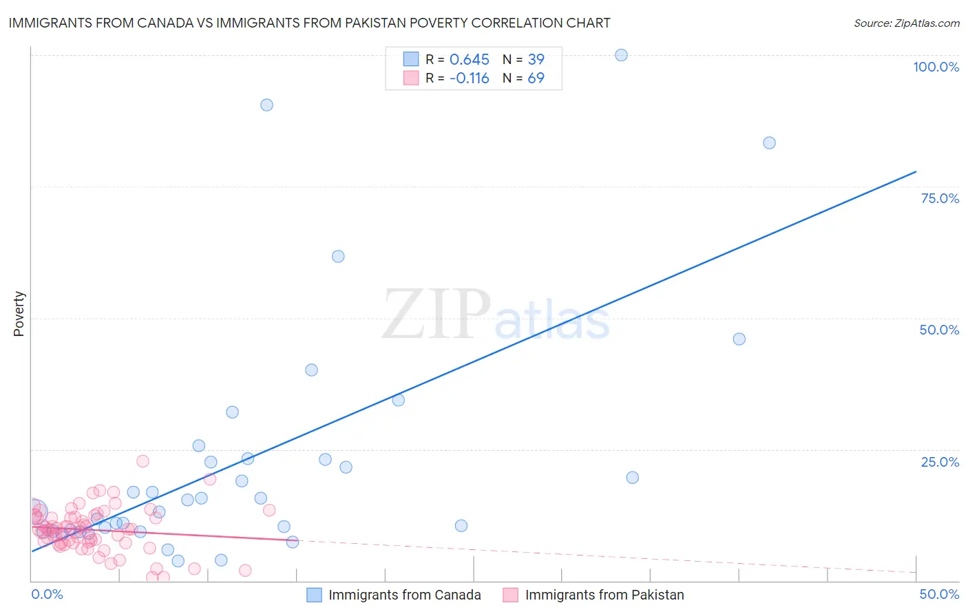 Immigrants from Canada vs Immigrants from Pakistan Poverty