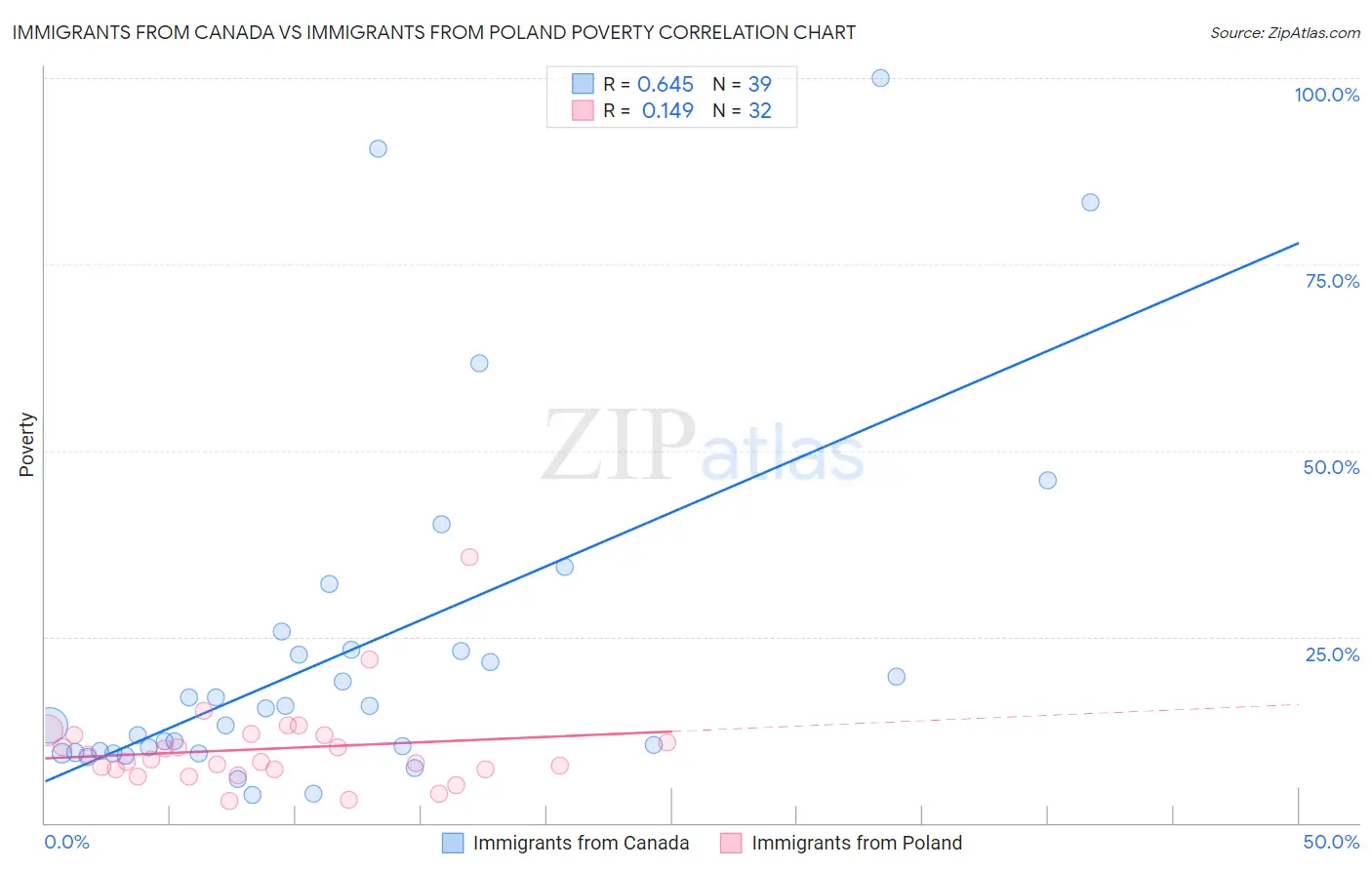 Immigrants from Canada vs Immigrants from Poland Poverty