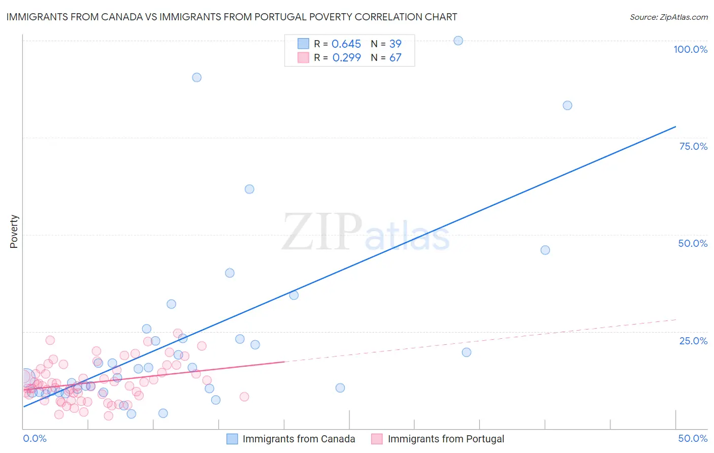 Immigrants from Canada vs Immigrants from Portugal Poverty