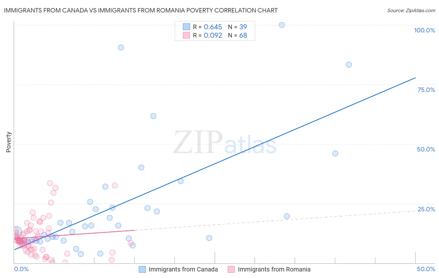 Immigrants from Canada vs Immigrants from Romania Poverty
