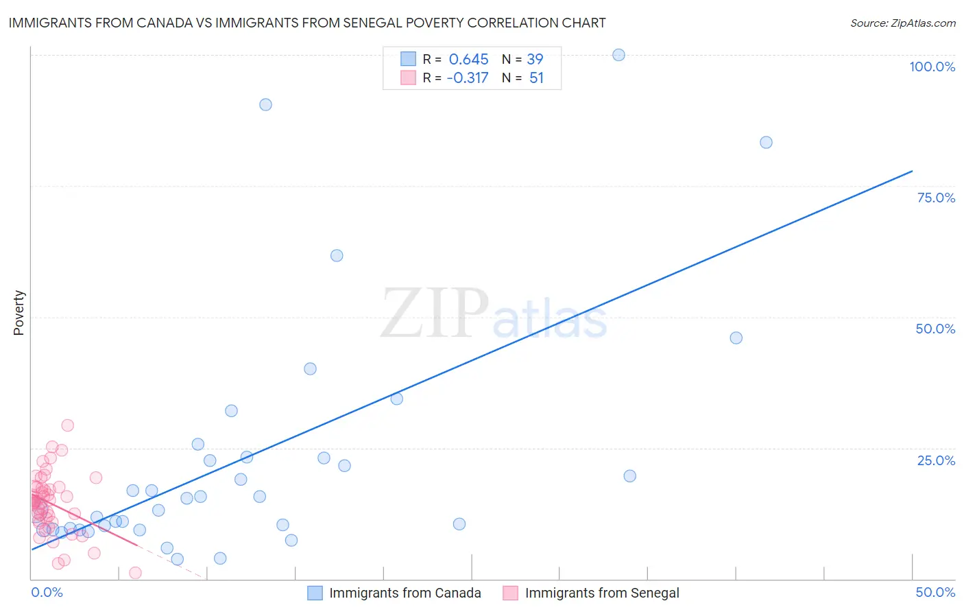 Immigrants from Canada vs Immigrants from Senegal Poverty