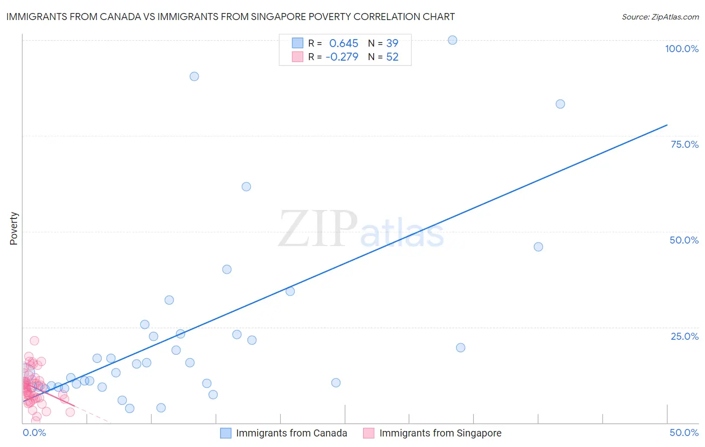 Immigrants from Canada vs Immigrants from Singapore Poverty