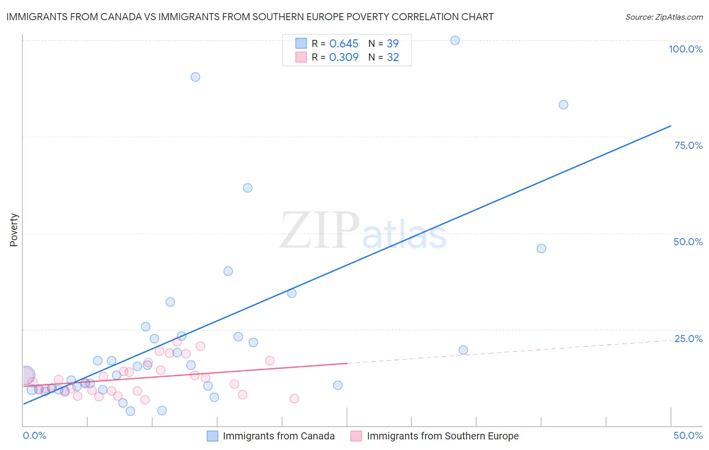 Immigrants from Canada vs Immigrants from Southern Europe Poverty