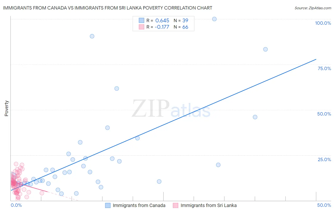 Immigrants from Canada vs Immigrants from Sri Lanka Poverty