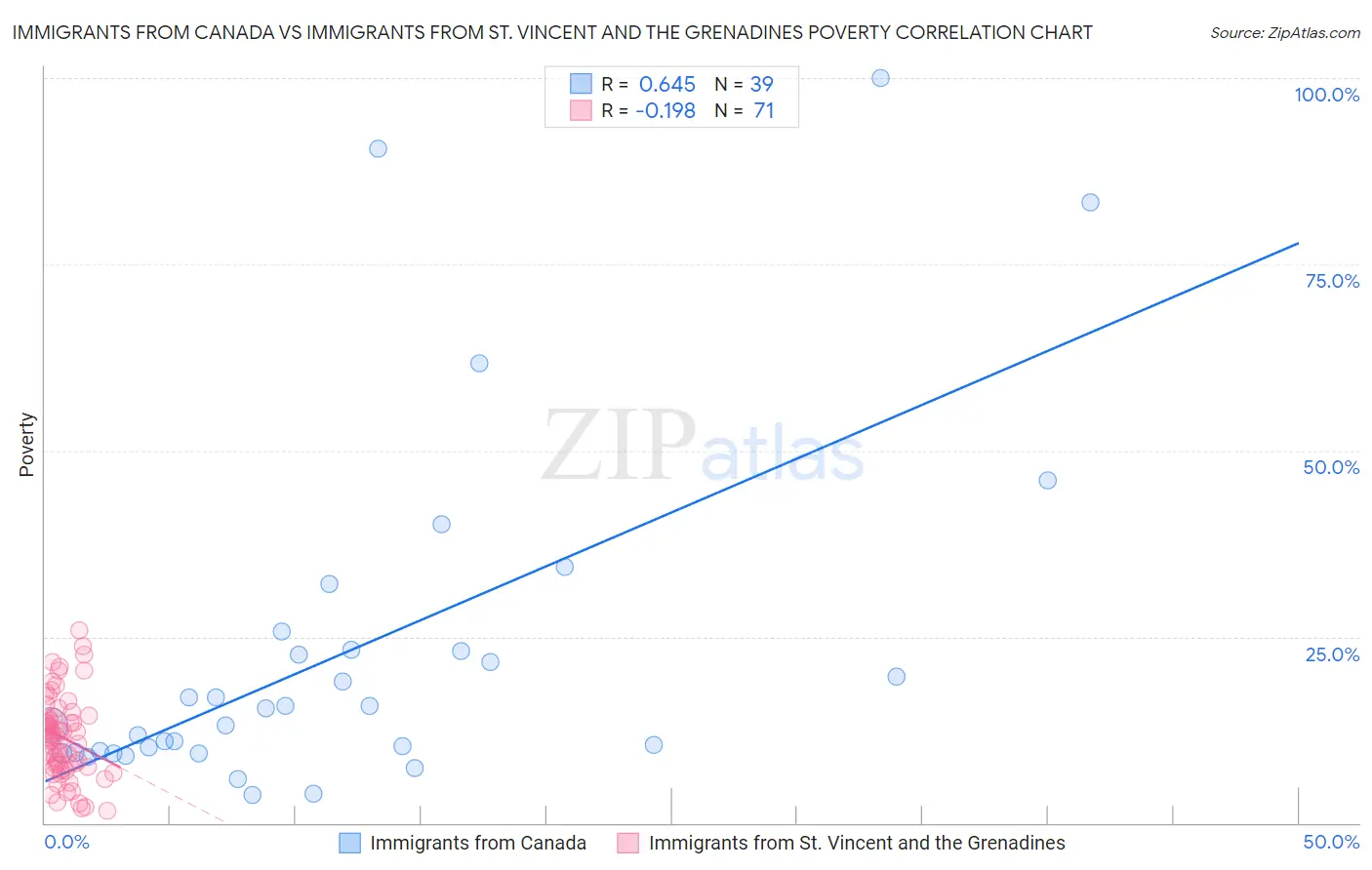 Immigrants from Canada vs Immigrants from St. Vincent and the Grenadines Poverty