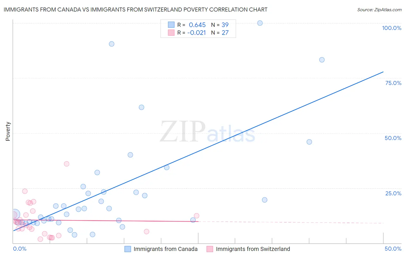 Immigrants from Canada vs Immigrants from Switzerland Poverty