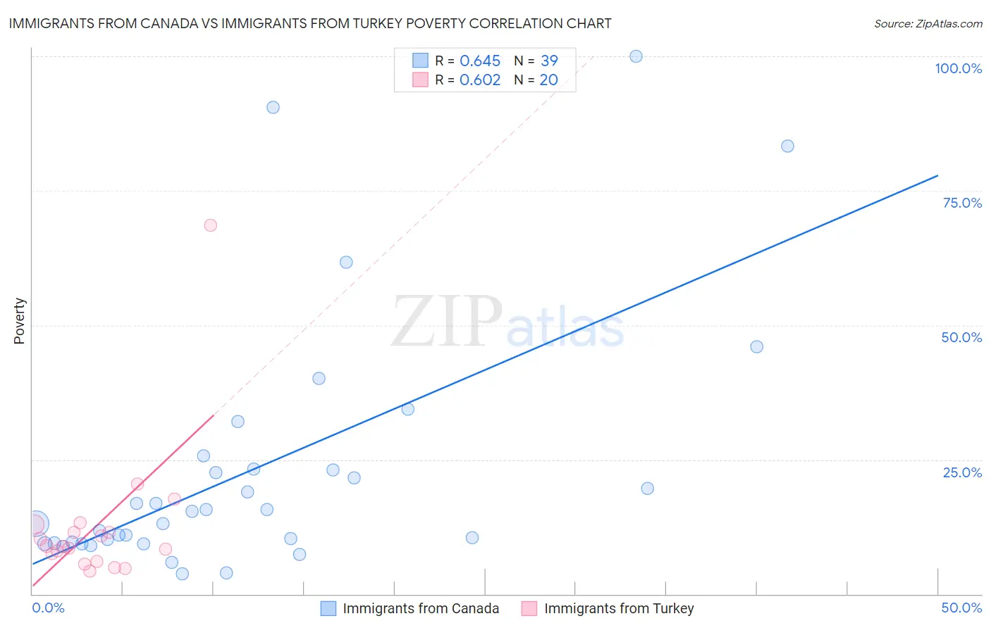 Immigrants from Canada vs Immigrants from Turkey Poverty