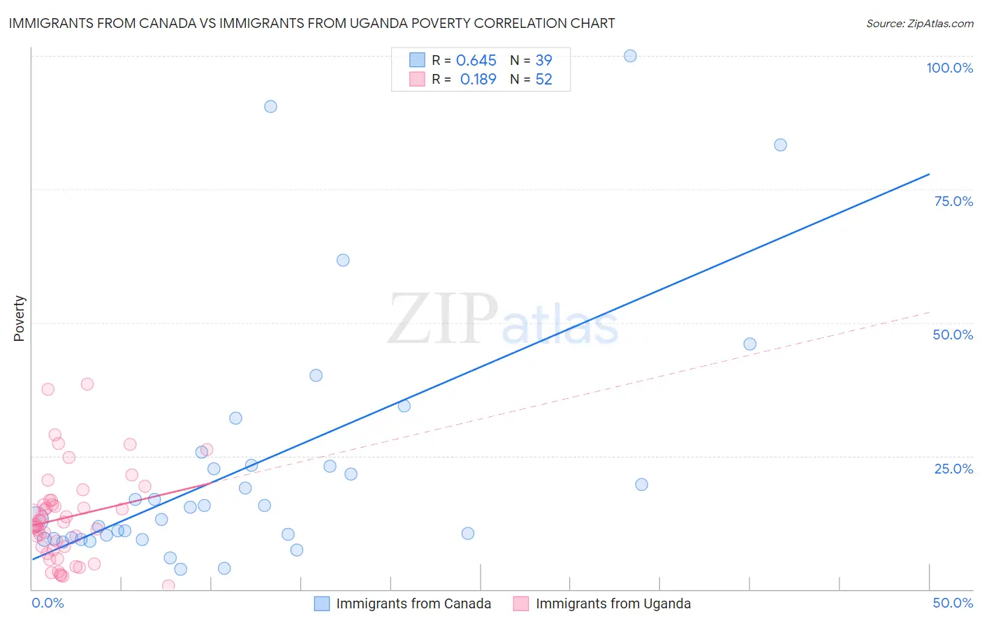 Immigrants from Canada vs Immigrants from Uganda Poverty