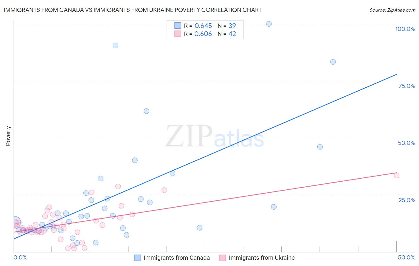 Immigrants from Canada vs Immigrants from Ukraine Poverty