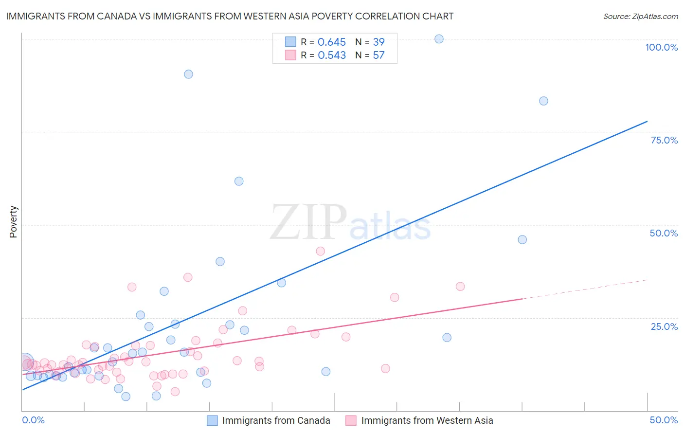 Immigrants from Canada vs Immigrants from Western Asia Poverty