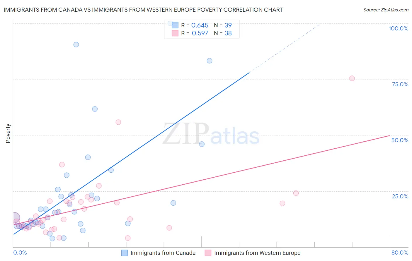 Immigrants from Canada vs Immigrants from Western Europe Poverty