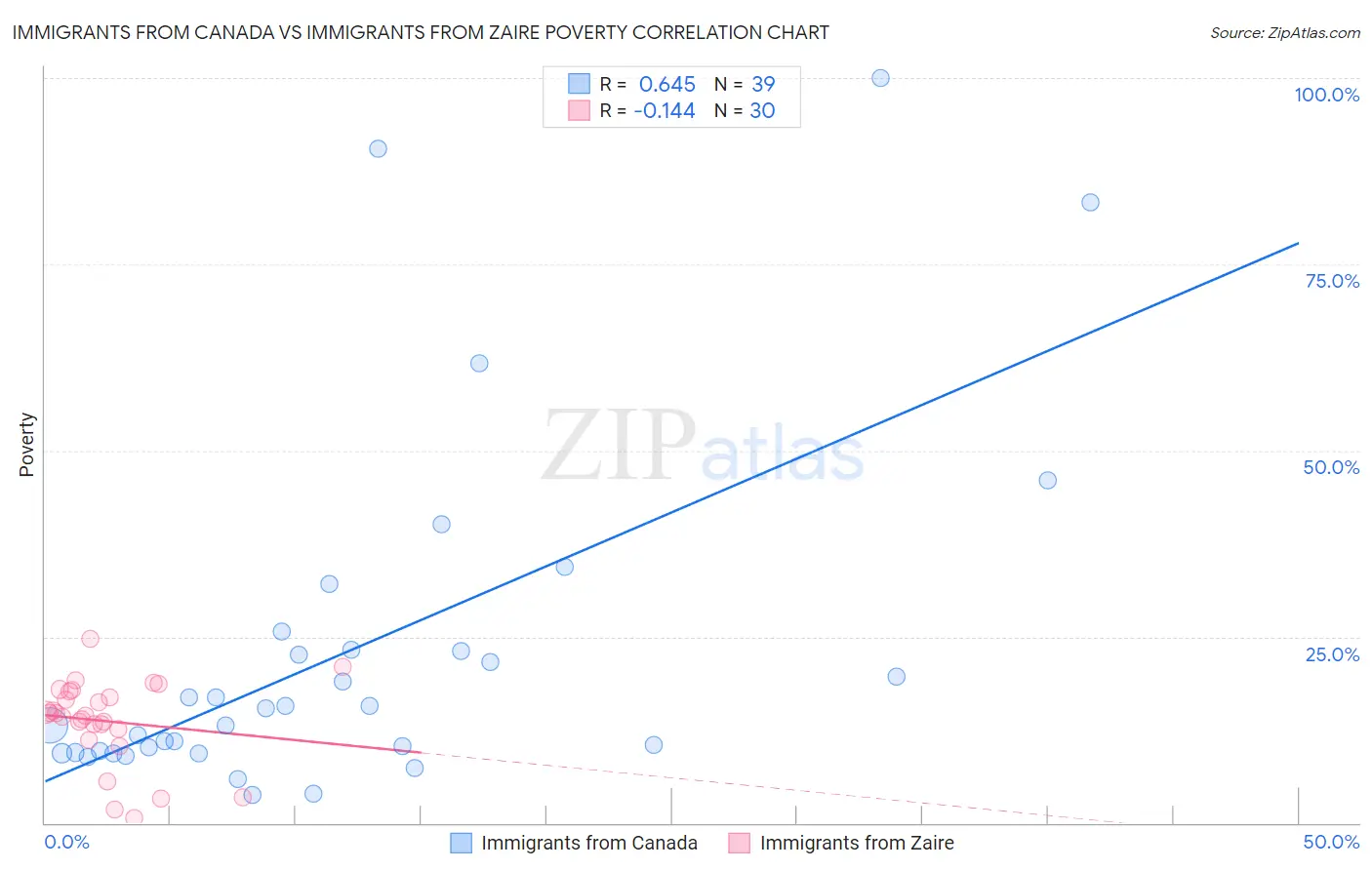 Immigrants from Canada vs Immigrants from Zaire Poverty