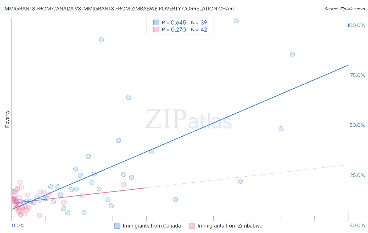 Immigrants from Canada vs Immigrants from Zimbabwe Poverty