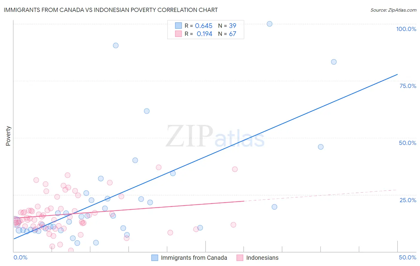 Immigrants from Canada vs Indonesian Poverty