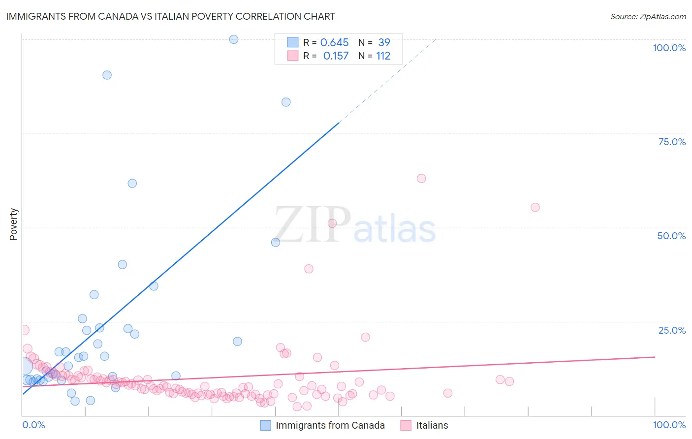 Immigrants from Canada vs Italian Poverty