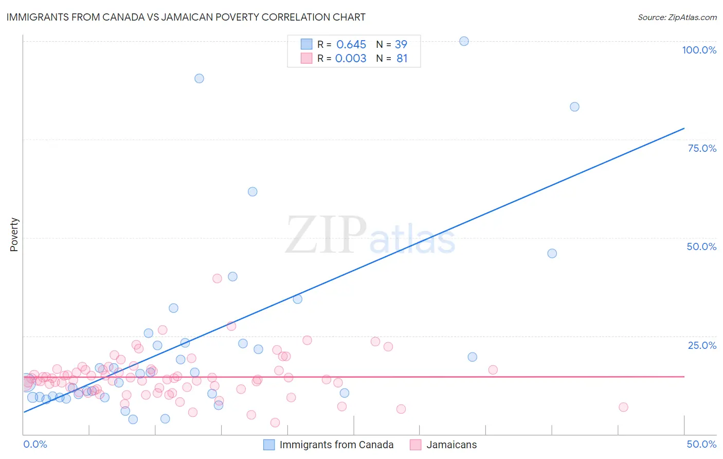 Immigrants from Canada vs Jamaican Poverty