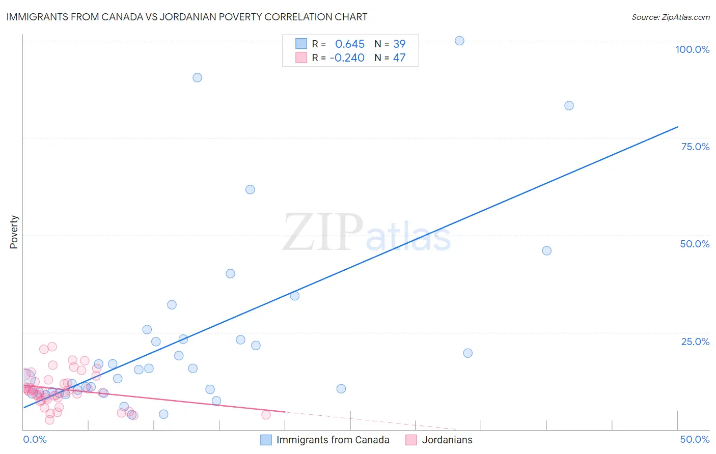 Immigrants from Canada vs Jordanian Poverty