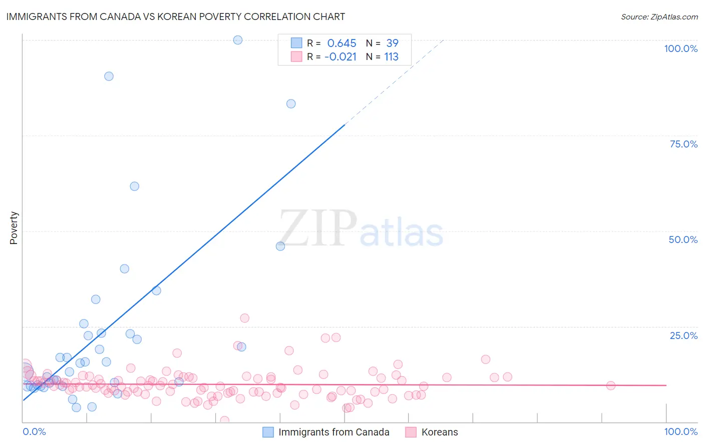 Immigrants from Canada vs Korean Poverty