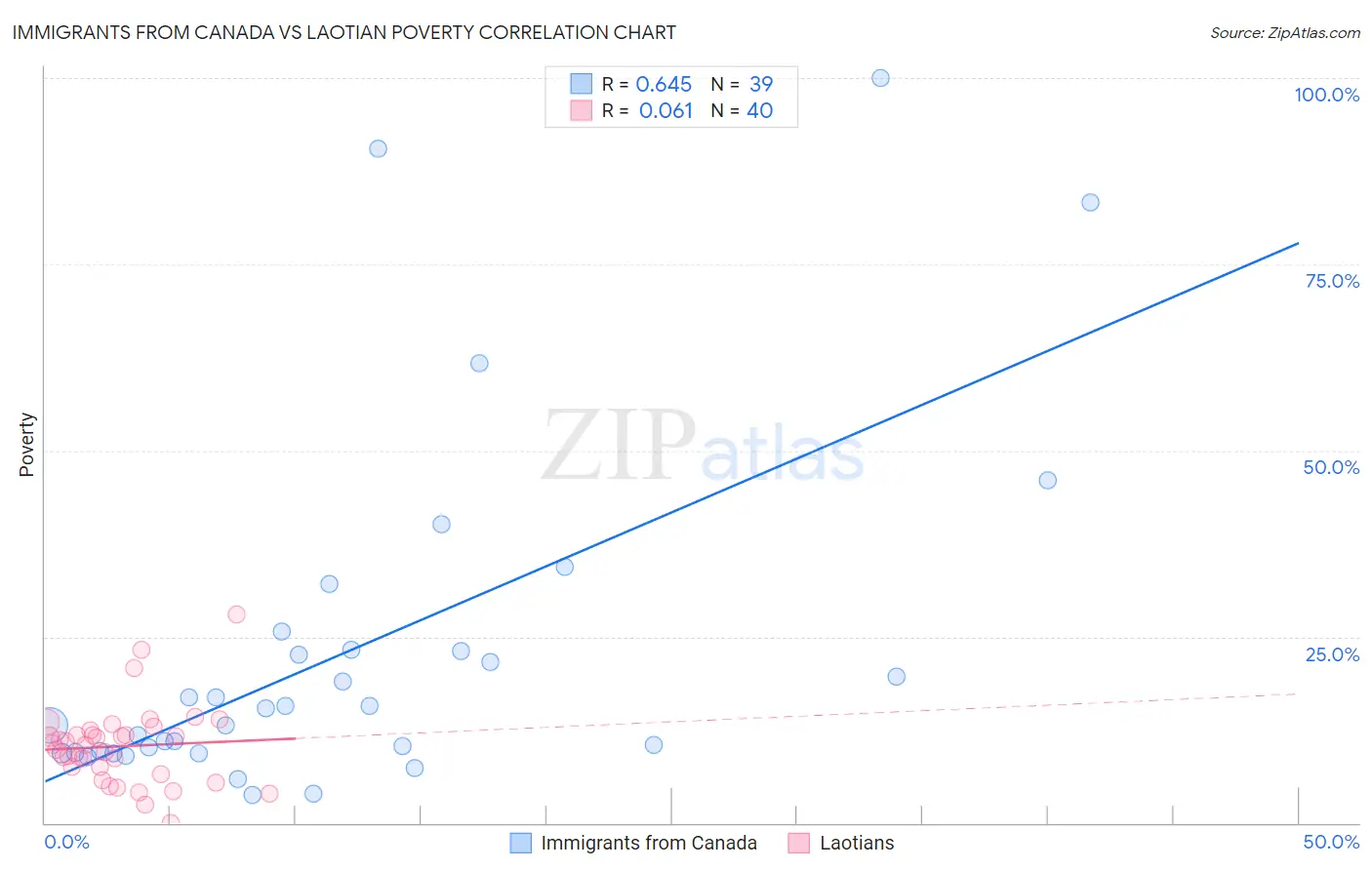 Immigrants from Canada vs Laotian Poverty