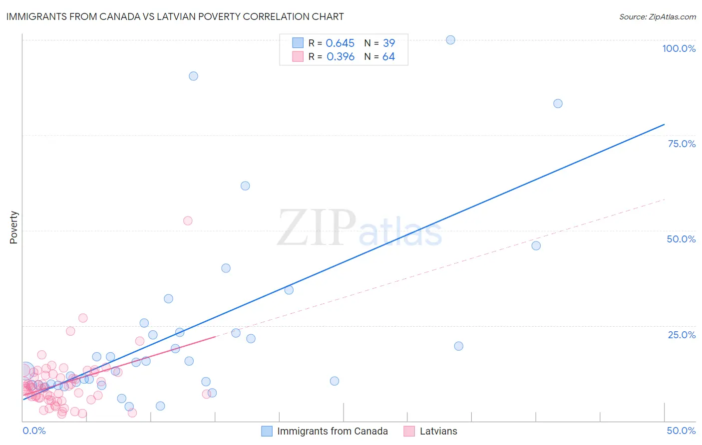 Immigrants from Canada vs Latvian Poverty