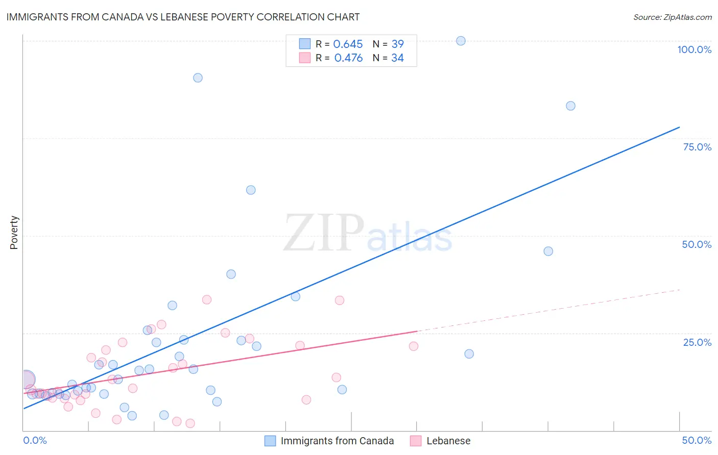 Immigrants from Canada vs Lebanese Poverty