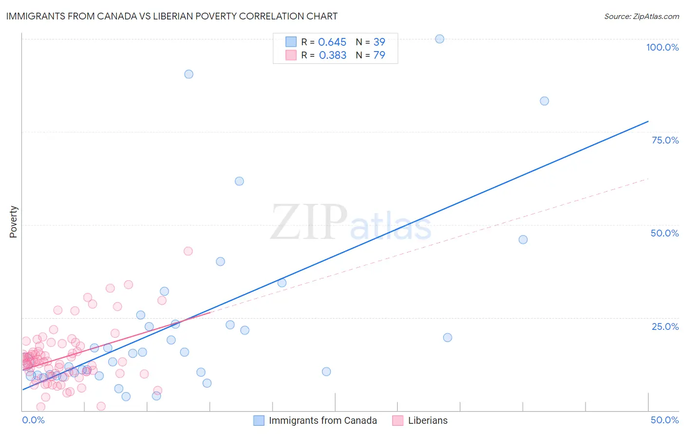 Immigrants from Canada vs Liberian Poverty