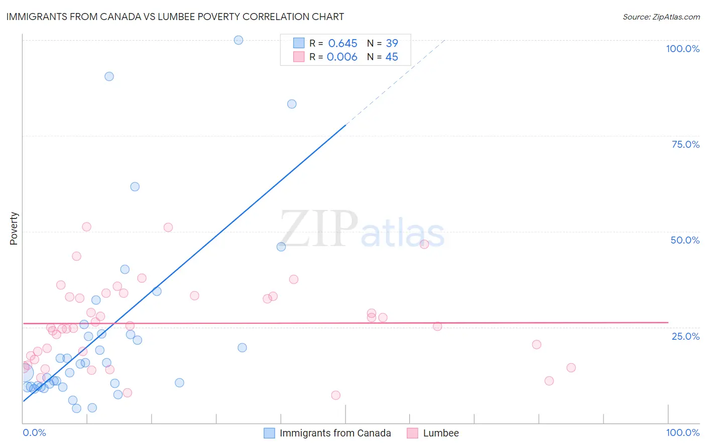 Immigrants from Canada vs Lumbee Poverty