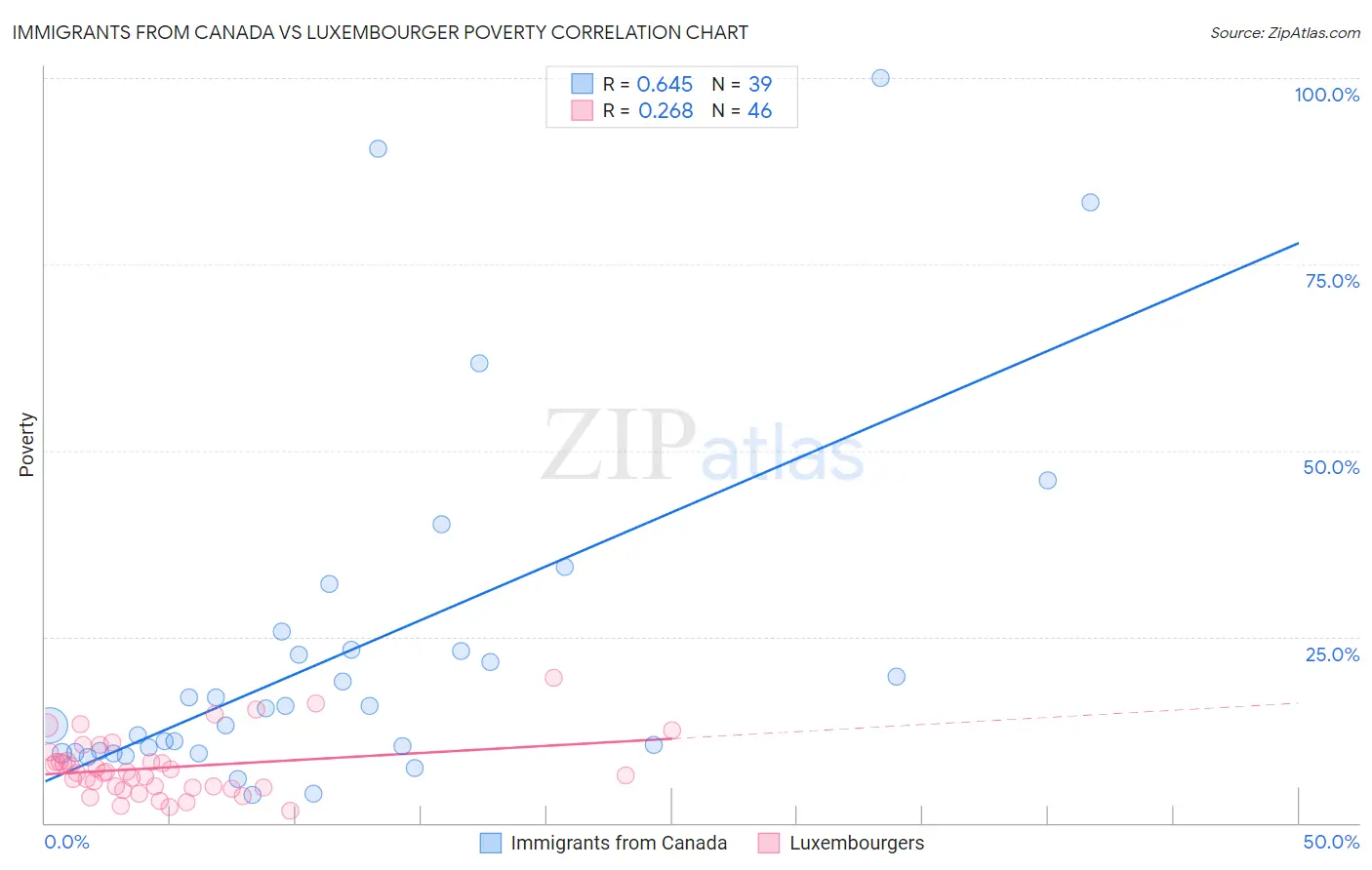 Immigrants from Canada vs Luxembourger Poverty