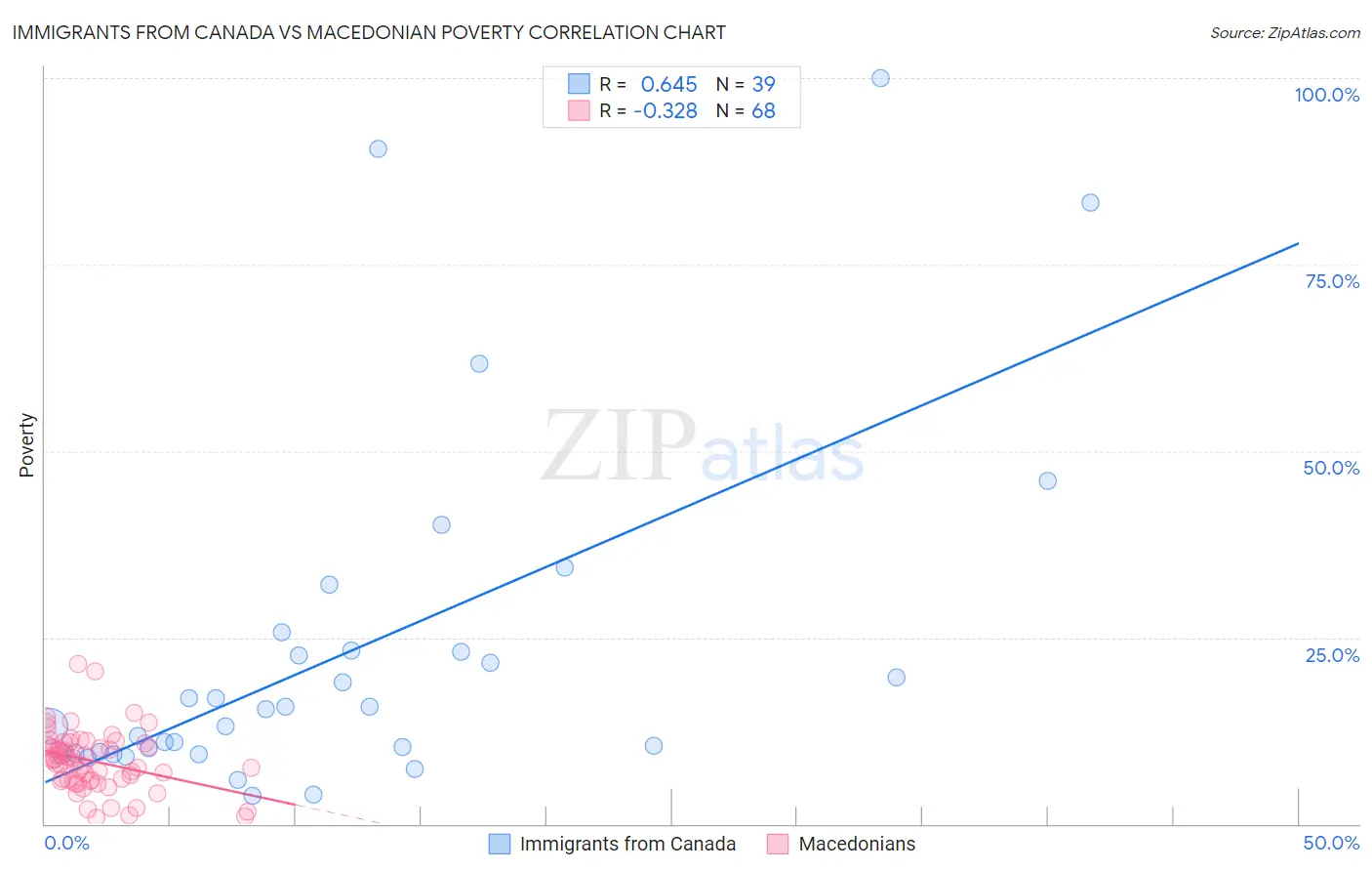 Immigrants from Canada vs Macedonian Poverty