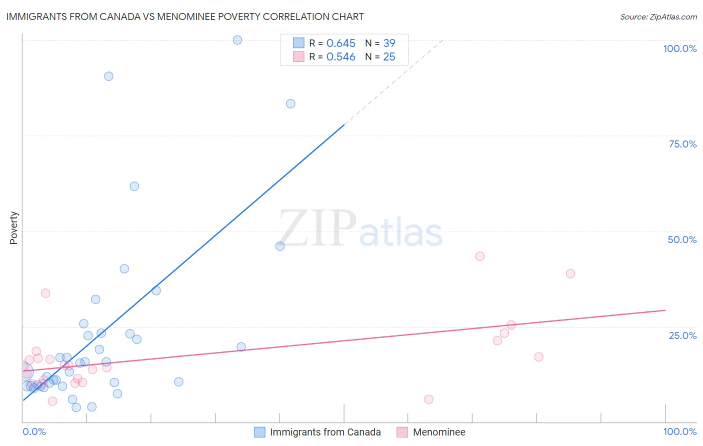 Immigrants from Canada vs Menominee Poverty