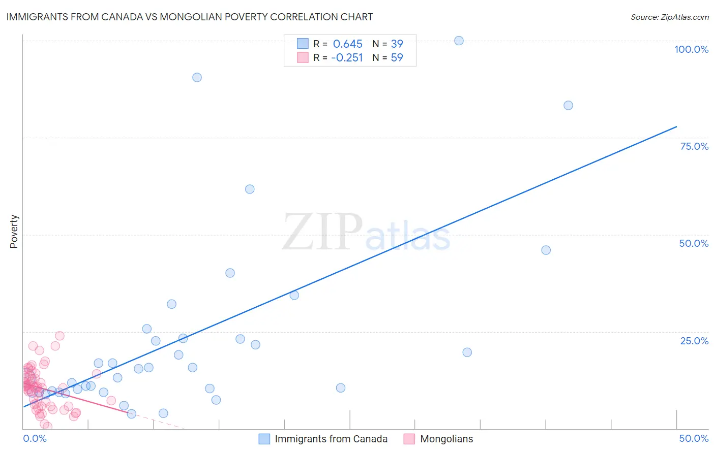 Immigrants from Canada vs Mongolian Poverty