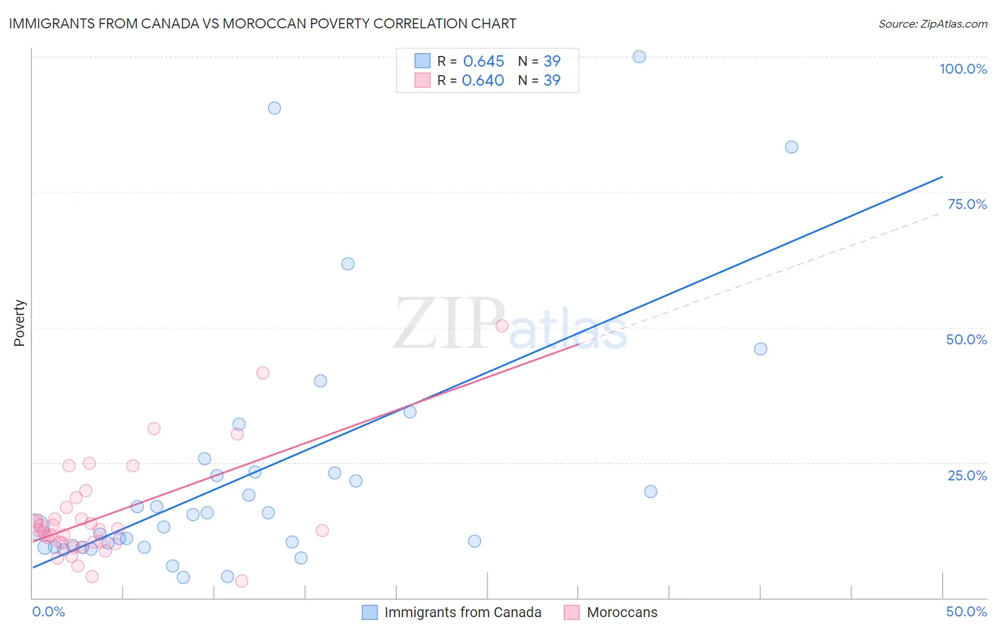 Immigrants from Canada vs Moroccan Poverty