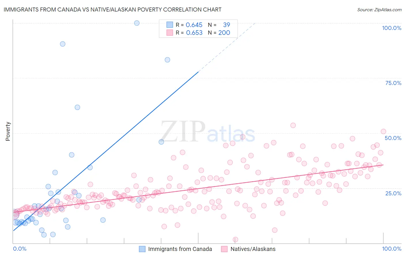 Immigrants from Canada vs Native/Alaskan Poverty