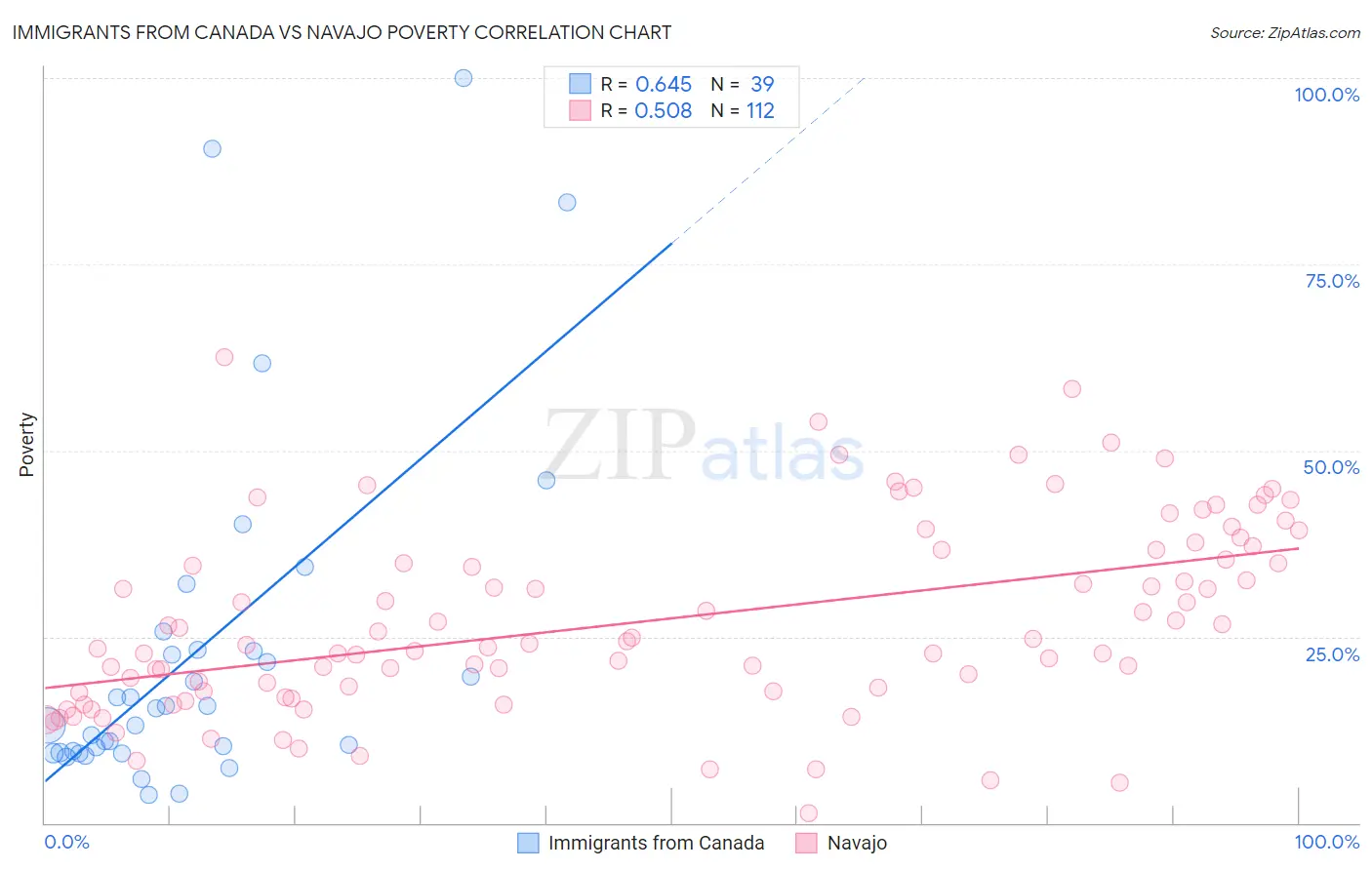Immigrants from Canada vs Navajo Poverty