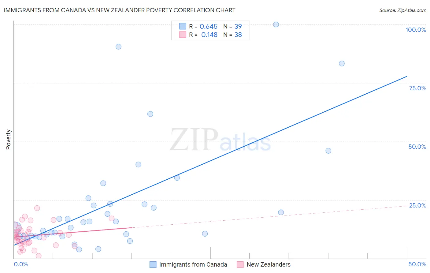 Immigrants from Canada vs New Zealander Poverty