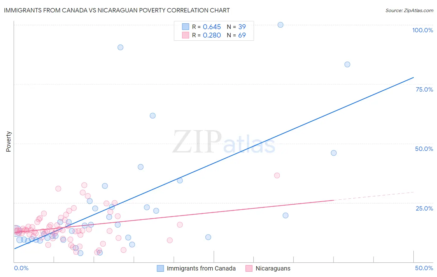 Immigrants from Canada vs Nicaraguan Poverty