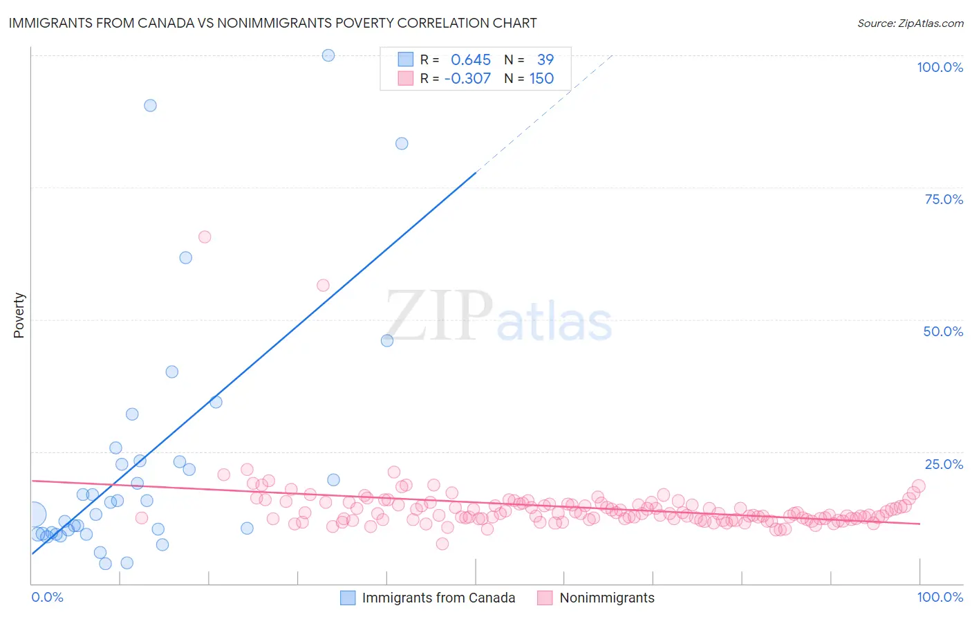 Immigrants from Canada vs Nonimmigrants Poverty