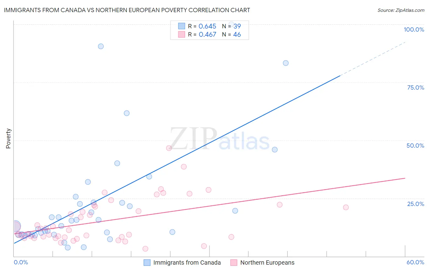 Immigrants from Canada vs Northern European Poverty