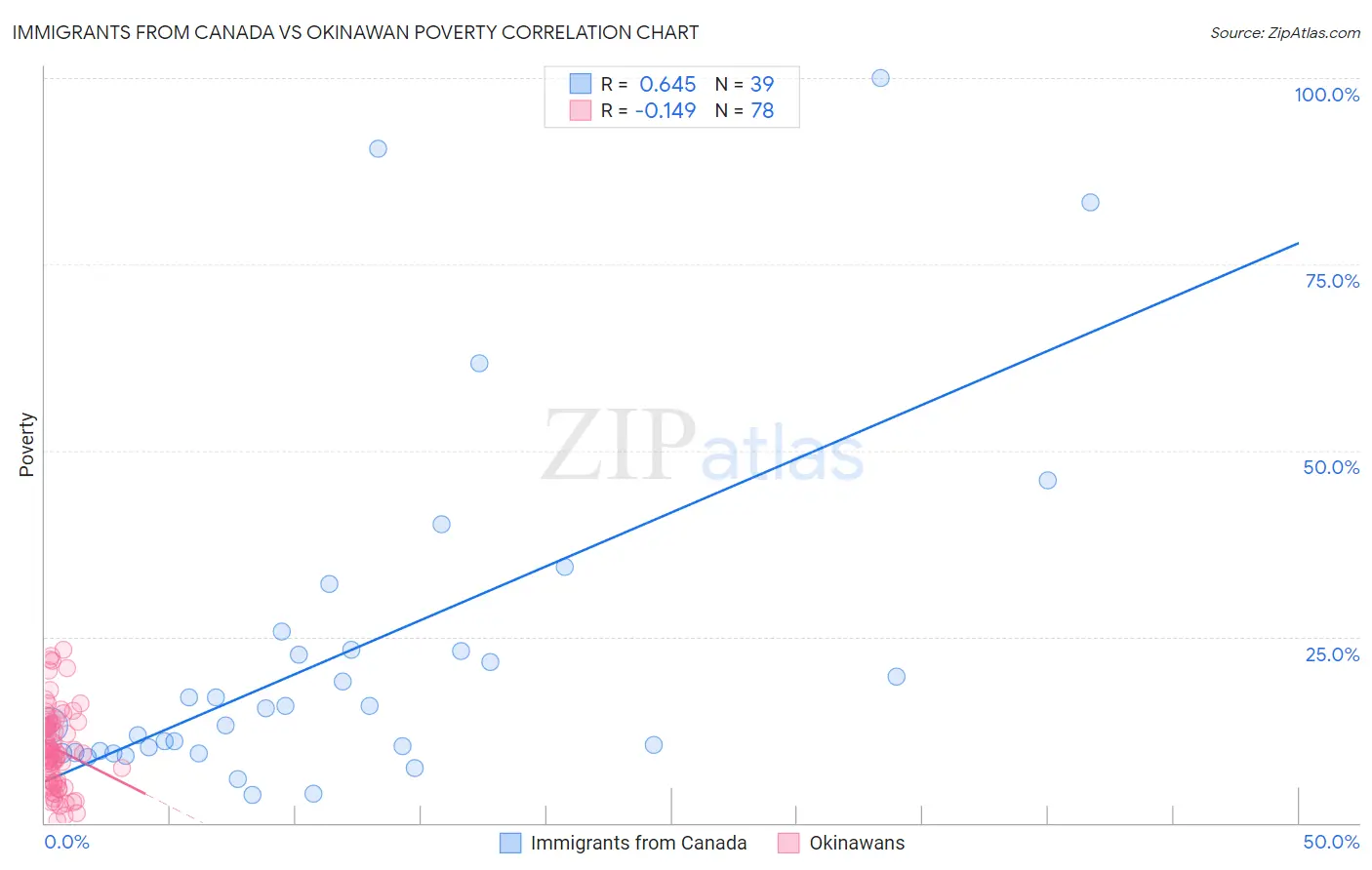 Immigrants from Canada vs Okinawan Poverty