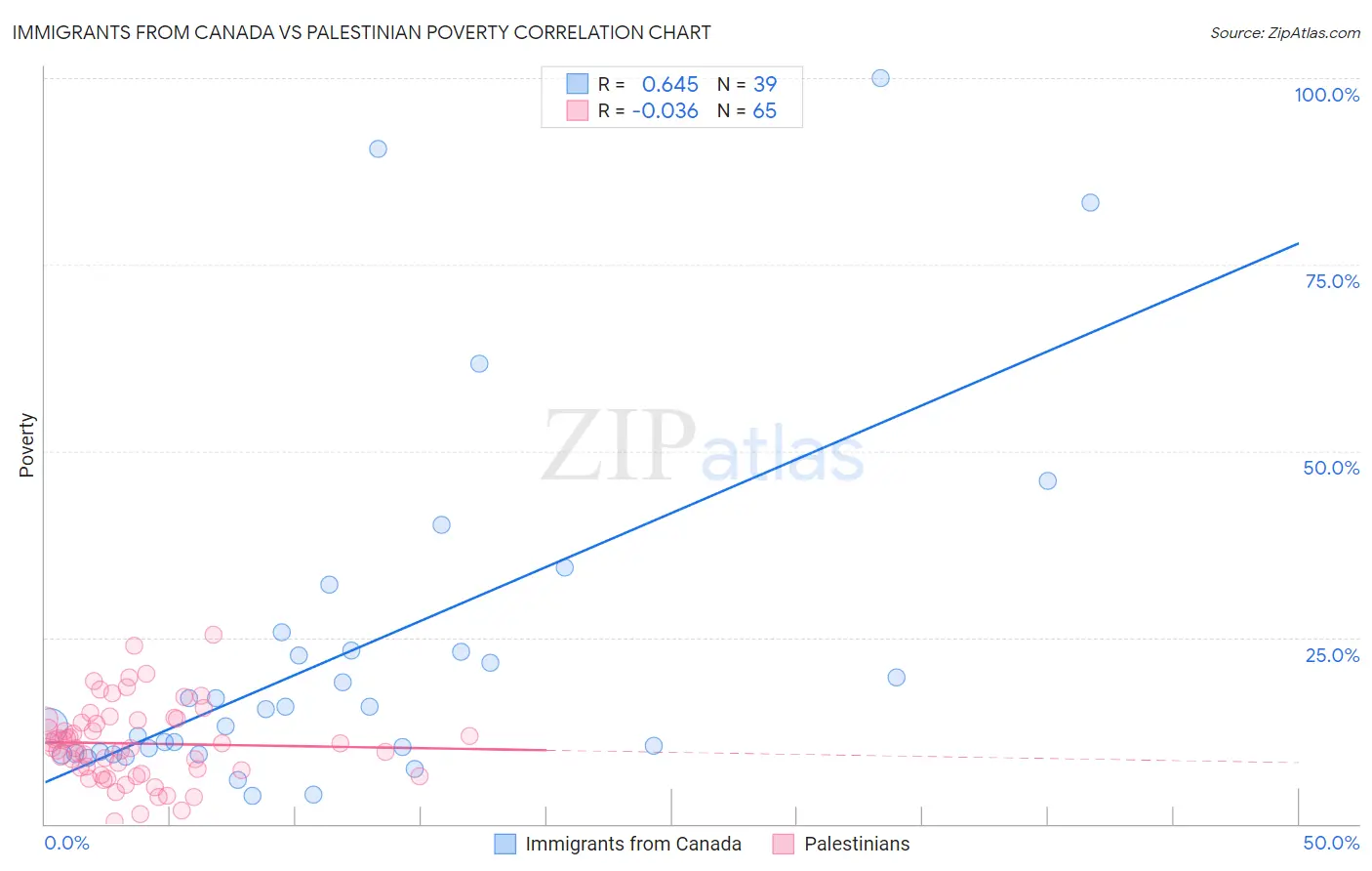 Immigrants from Canada vs Palestinian Poverty