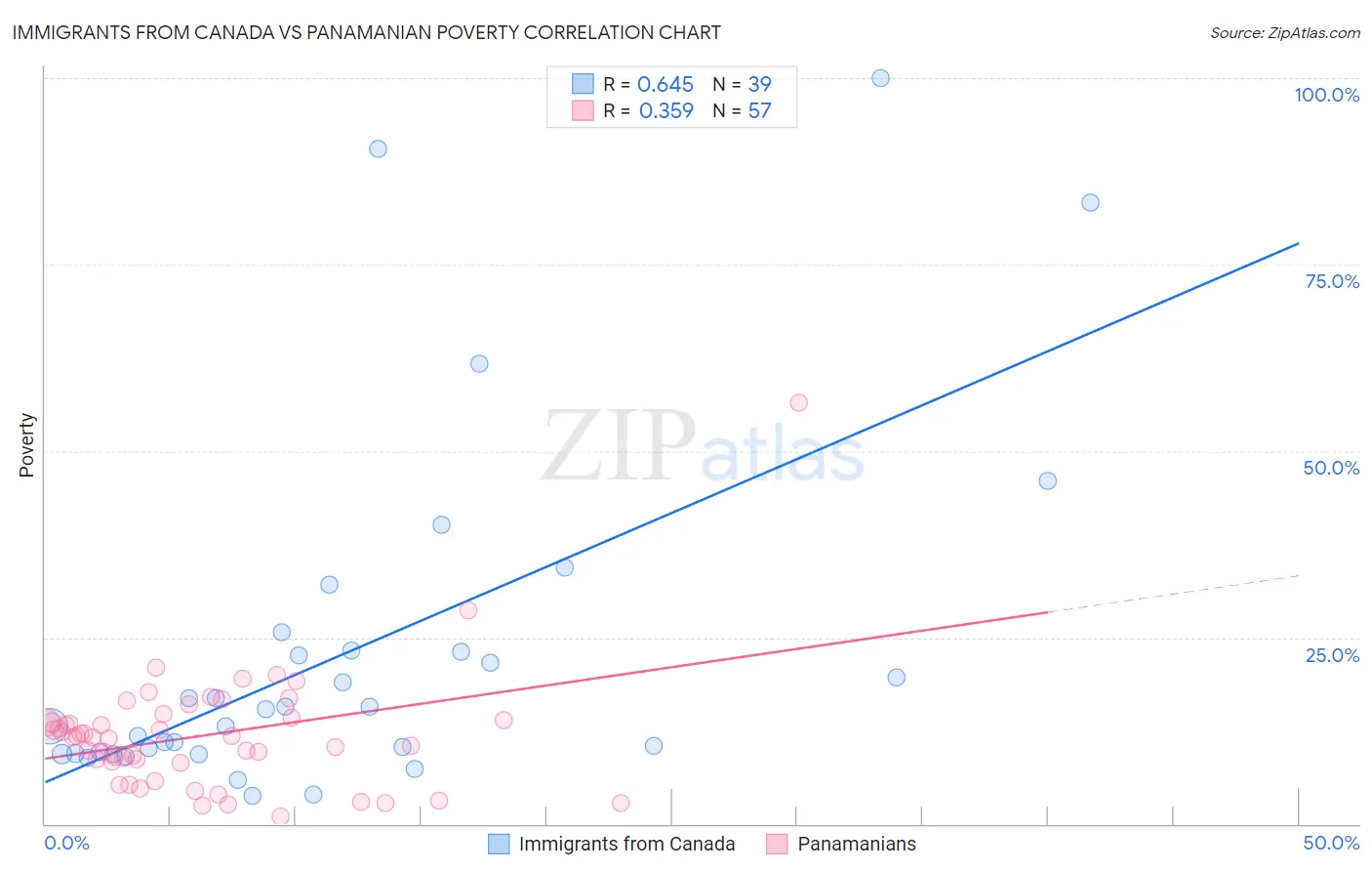 Immigrants from Canada vs Panamanian Poverty