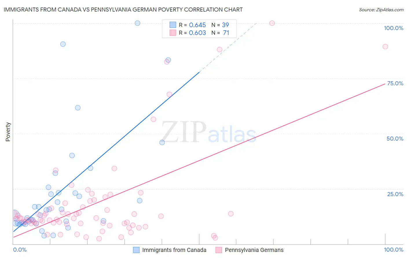 Immigrants from Canada vs Pennsylvania German Poverty