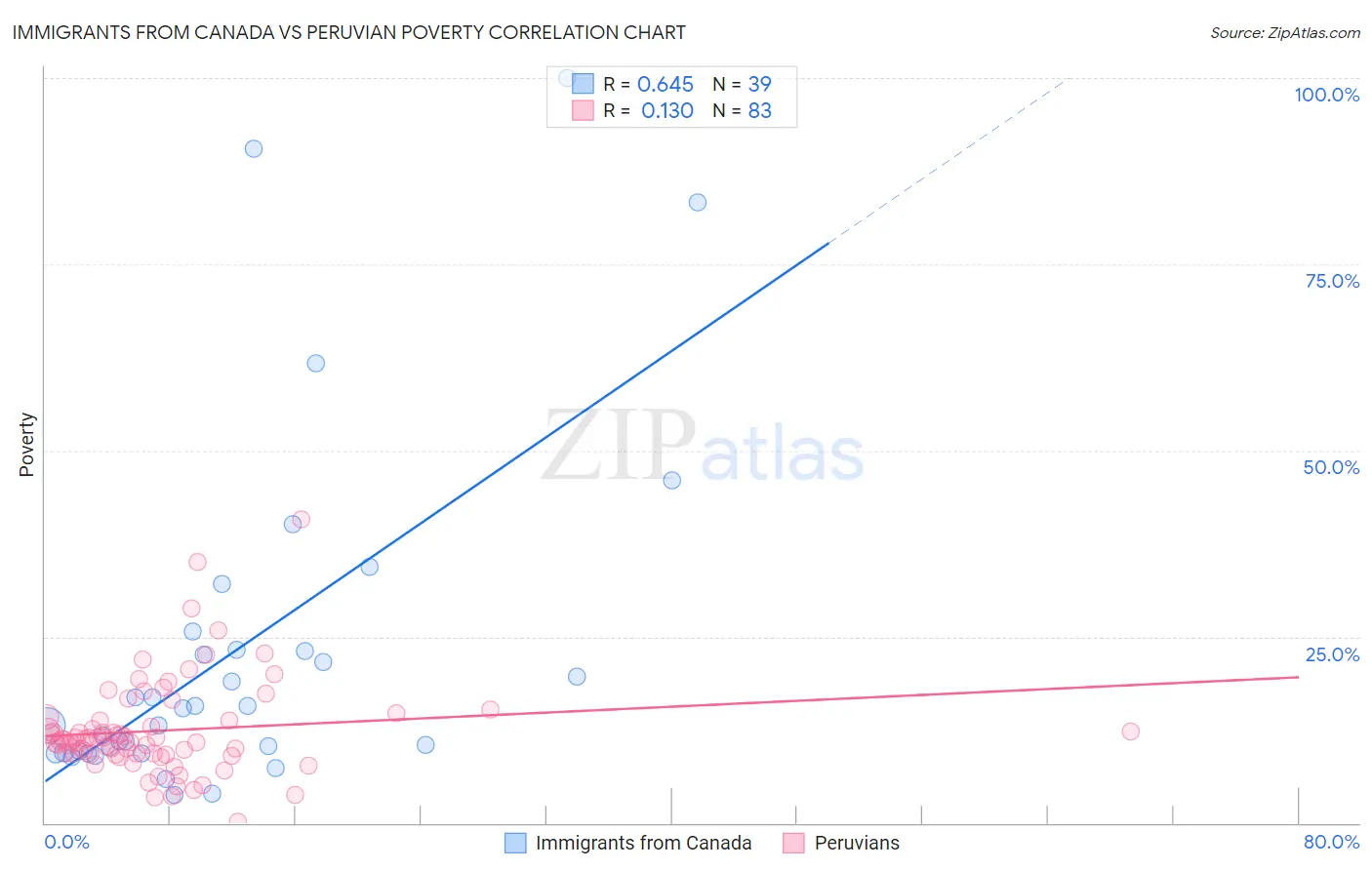 Immigrants from Canada vs Peruvian Poverty